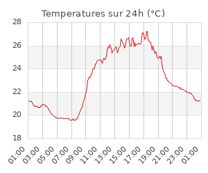 Temperatures sur 24h (°C)