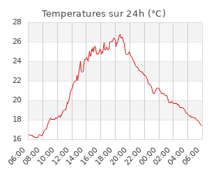 Temperatures sur 24h (°C)