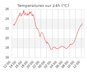 Temperatures sur 24h (°C)