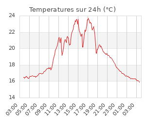 Temperatures sur 24h (°C)