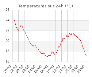 Temperatures sur 24h (°C)