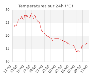 Temperatures sur 24h (°C)
