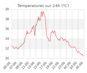 Temperatures sur 24h (°C)