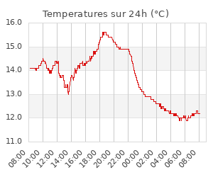 Temperatures sur 24h (°C)