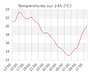 Temperatures sur 24h (°C)