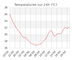 Temperatures sur 24h (°C)