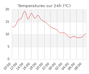 Temperatures sur 24h (°C)
