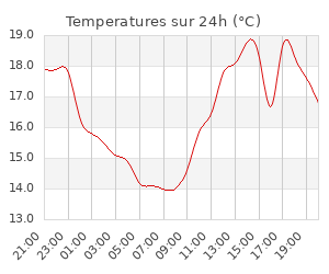 Temperatures sur 24h (°C)