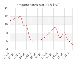 Temperatures sur 24h (°C)
