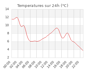 Temperatures sur 24h (°C)