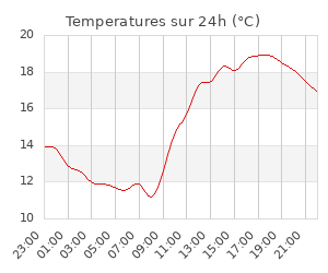 Temperatures sur 24h (°C)