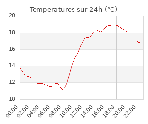 Temperatures sur 24h (°C)