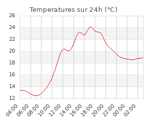 Temperatures sur 24h (°C)