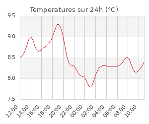 Temperatures sur 24h (°C)