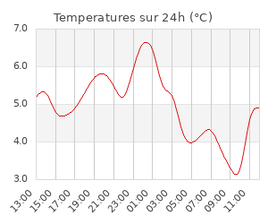Temperatures sur 24h (°C)