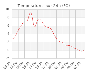 Temperatures sur 24h (°C)