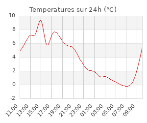 Temperatures sur 24h (°C)