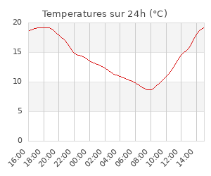 Temperatures sur 24h (°C)