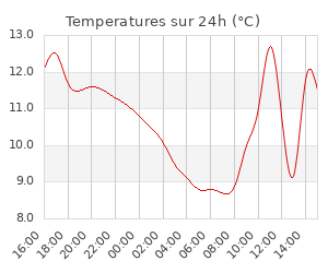 Temperatures sur 24h (°C)