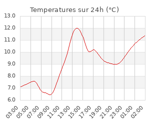 Temperatures sur 24h (°C)