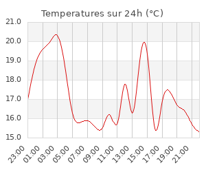 Temperatures sur 24h (°C)