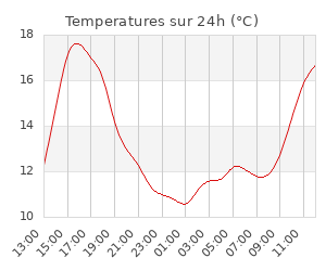 Temperatures sur 24h (°C)