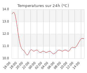 Temperatures sur 24h (°C)