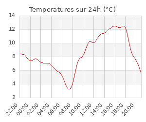 Temperatures sur 24h (°C)