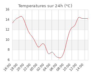 Temperatures sur 24h (°C)