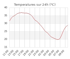 Temperatures sur 24h (°C)