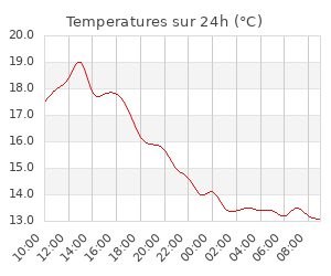 Temperatures sur 24h (°C)