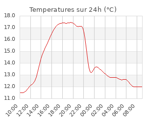 Temperatures sur 24h (°C)