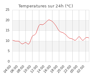 Temperatures sur 24h (°C)