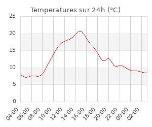 Temperatures sur 24h (°C)