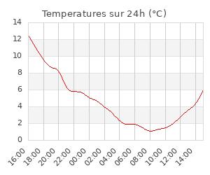 Temperatures sur 24h (°C)