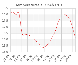 Temperatures sur 24h (°C)