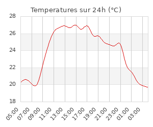 Temperatures sur 24h (°C)