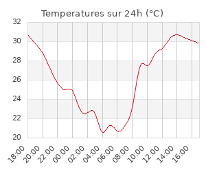 Temperatures sur 24h (°C)