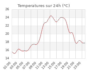 Temperatures sur 24h (°C)