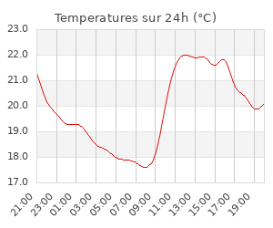 Temperatures sur 24h (°C)